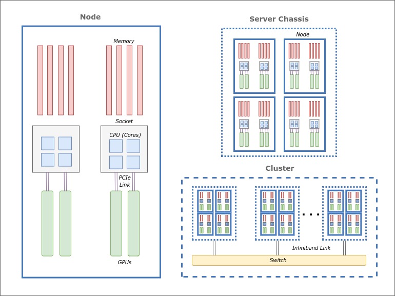 Intro to Clusters – ITRSS (Research Support Solutions) | Missouri S&T